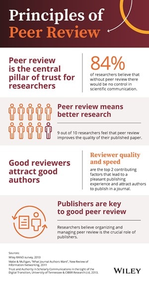 Principles of Peer Review
